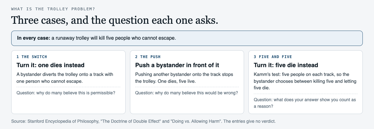 Diagram of the trolley problem: the switch case, the push case and the five-and-five case, with the question each one asks