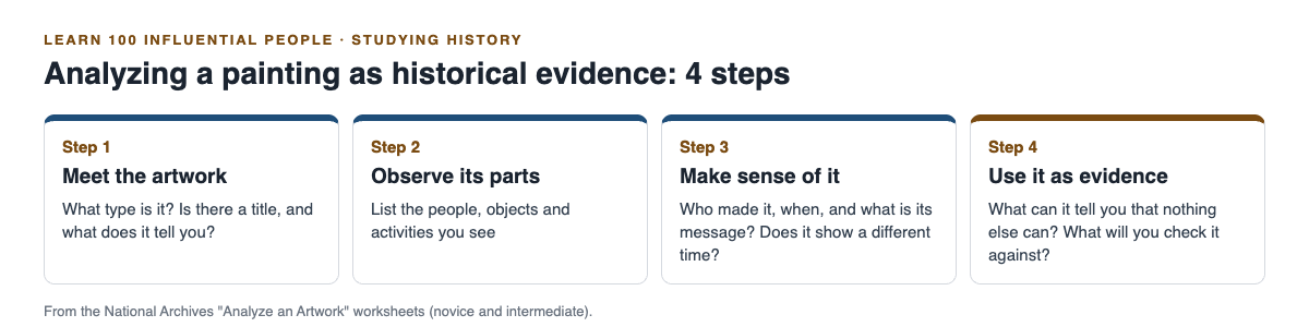 Diagram of the four steps for analyzing a painting from the National Archives artwork worksheets