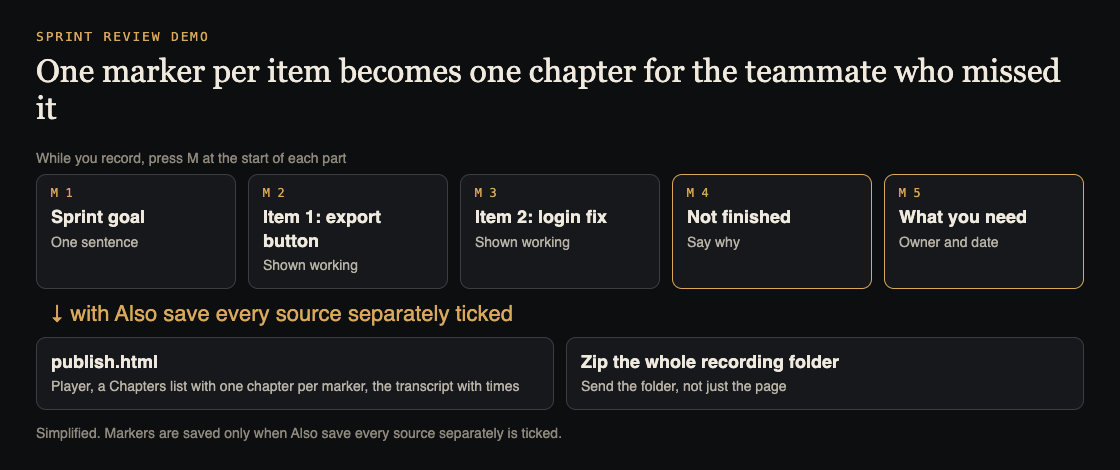 Diagram of five markers for a sprint review demo turning into chapters on a publish page