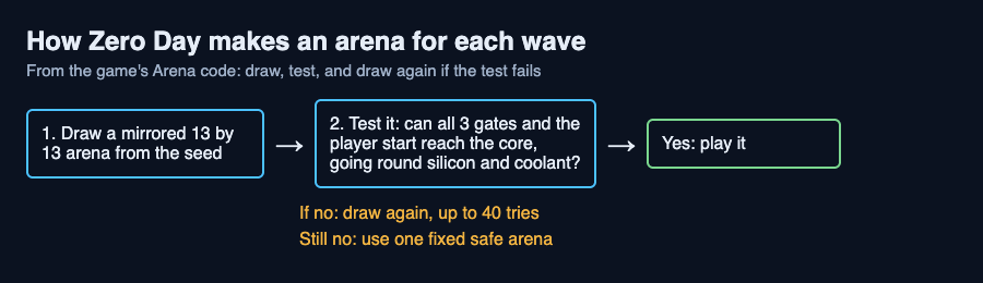 Diagram of how Zero Day builds an arena: draw it, test it, redraw up to 40 times, then fall back to a safe arena
