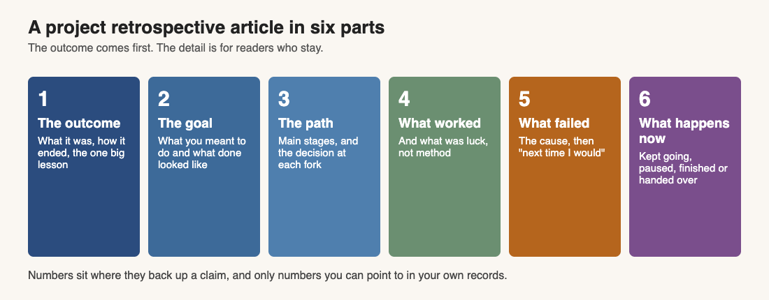 A project retrospective article in six parts: outcome, goal, path, what worked, what failed, what happens now