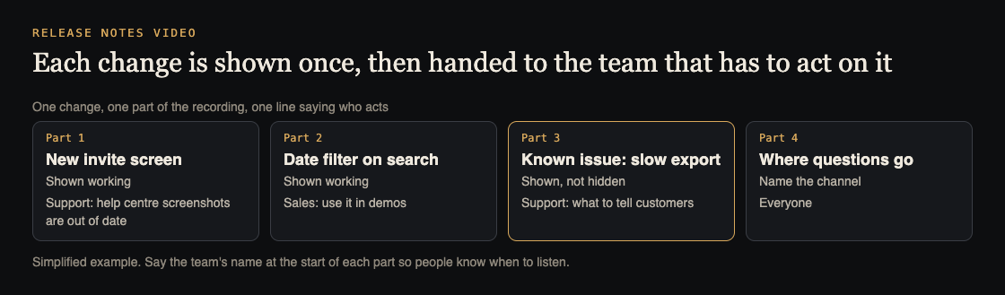 Diagram of four parts of a release notes video, each change with the team that has to act on it