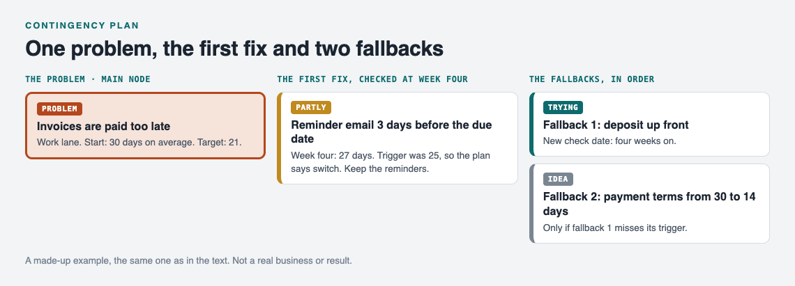 Map of one problem, invoices paid too late, with a reminder email marked partly, a deposit marked trying and a payment terms idea