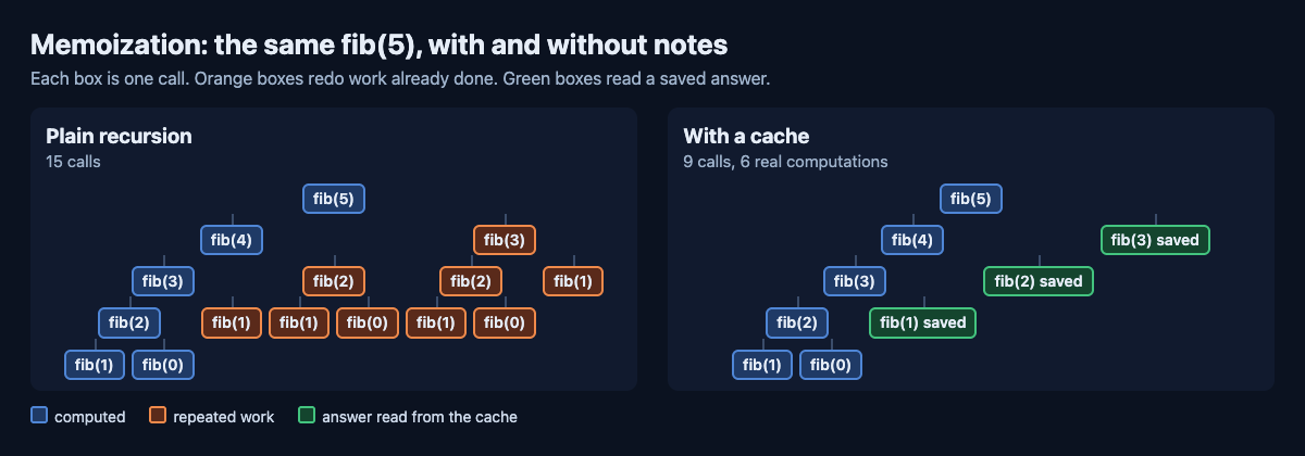 Two call trees for fib(5): plain recursion makes 15 calls with repeated work in orange, while the cached version makes 9 calls and 6 real computations