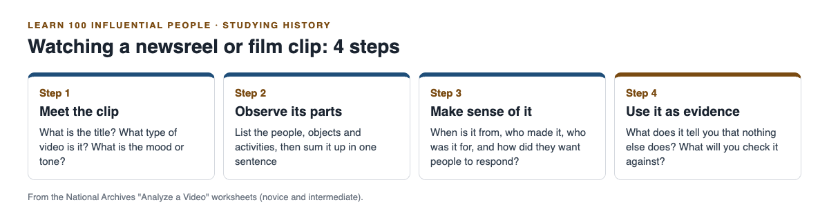 Diagram of the four steps for analyzing a video from the National Archives worksheets
