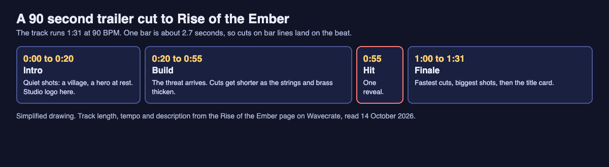 Timeline of a 90 second trailer cut to Rise of the Ember with intro, build, hit and finale blocks