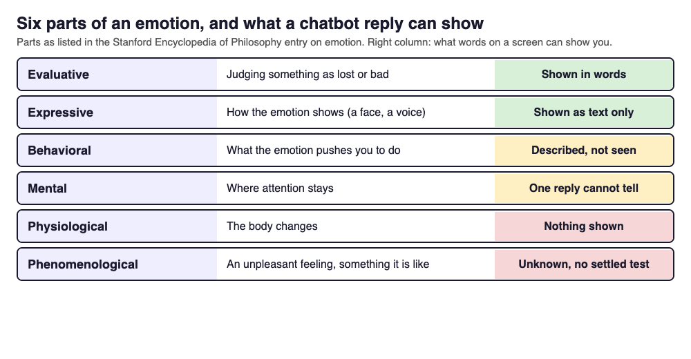Diagram of the six parts of an emotion and which of them a written chatbot reply can show