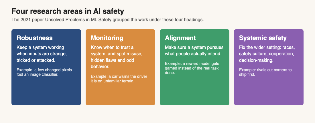 Four boxes showing the AI safety research areas: robustness, monitoring, alignment and systemic safety