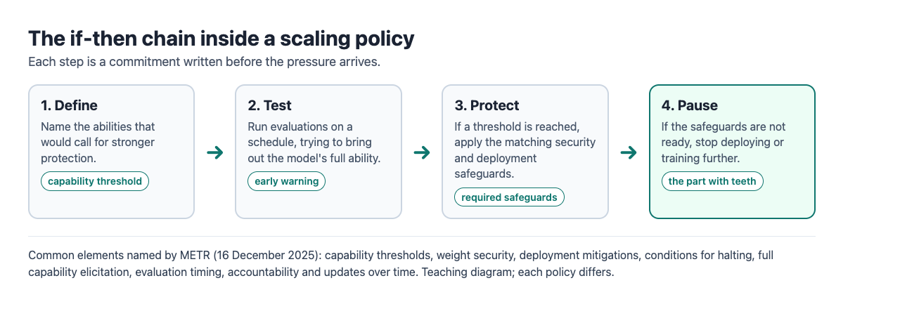 Four steps of a scaling policy: define a capability threshold, test with evaluations, apply safeguards, and pause if they are not ready