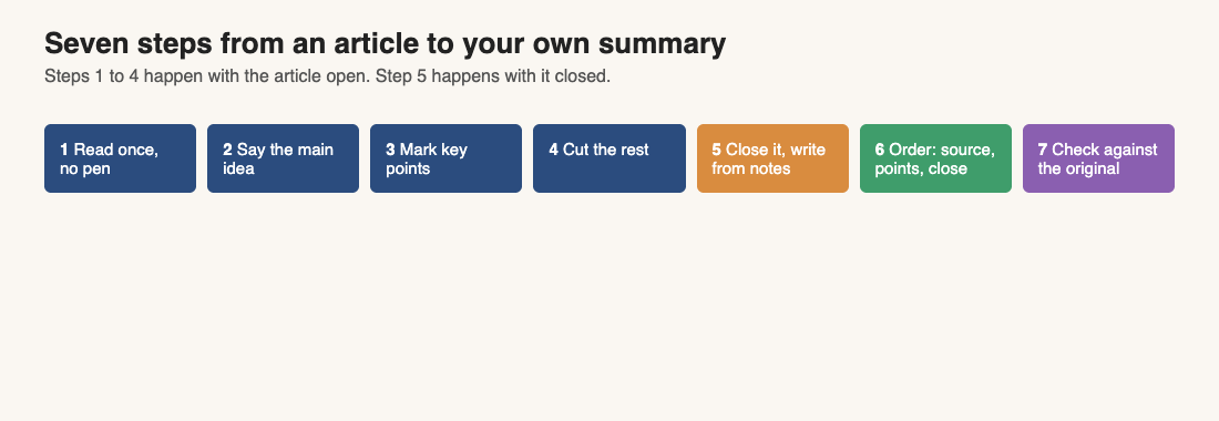 Diagram of the seven steps of a summary, from reading once to checking against the original