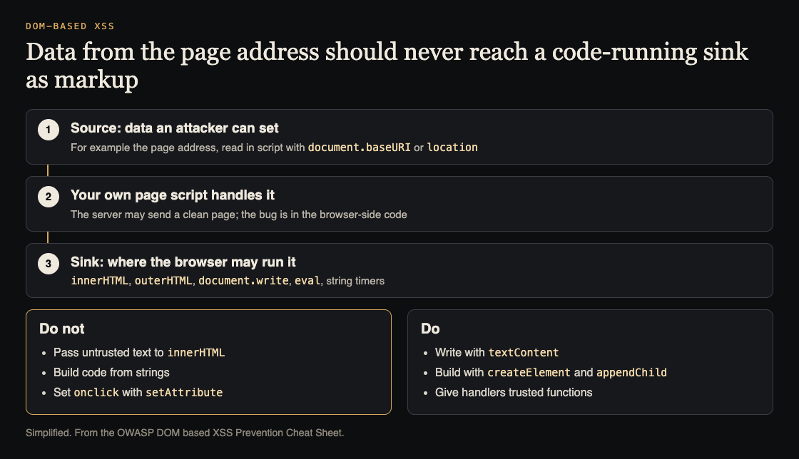 Diagram of DOM-based XSS from a source such as the page address through page script to a risky sink, with what to do and not do