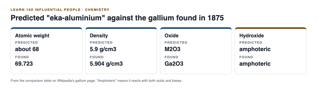 Comparison of Mendeleev's predicted eka-aluminium with gallium: atomic weight, density, oxide and hydroxide