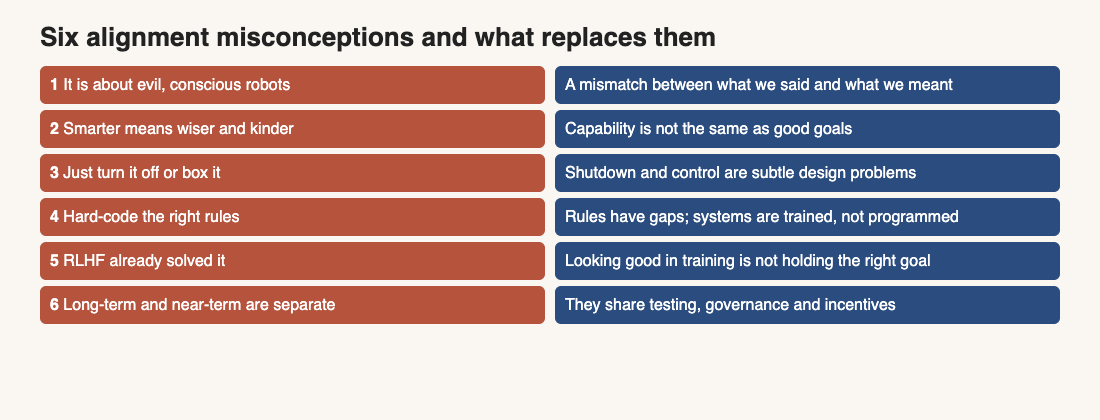 Diagram pairing six common alignment misconceptions with the ideas that replace them