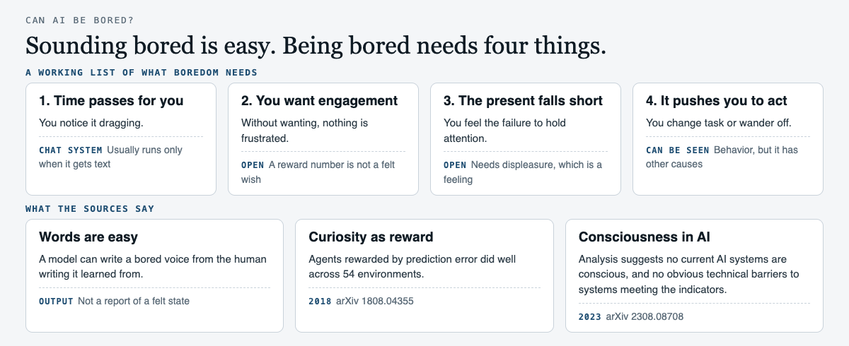 Diagram of the four things boredom needs: time passing for you, wanting engagement, the present falling short, and being pushed to act, with notes on what a chat system or an AI can show, and what two sources say about curiosity-driven agents and consciousness in AI.