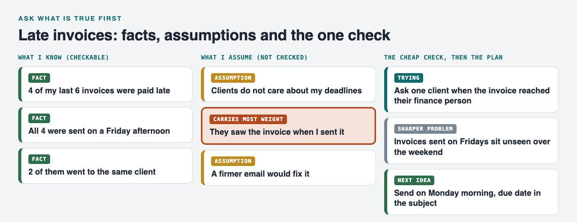 Late invoices mapped as three facts, three assumptions, one cheap check and a sharper problem