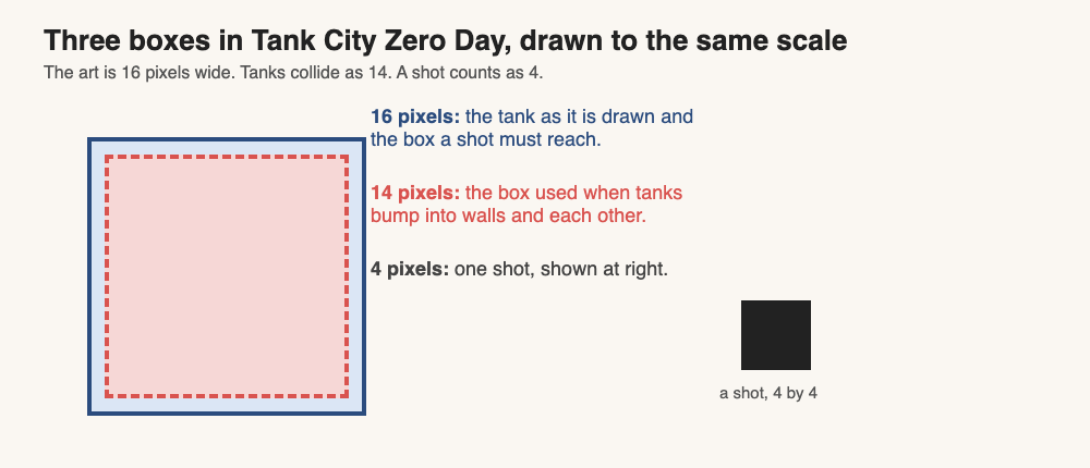 Diagram of a 16 pixel tank box, a 14 pixel collision box inside it and a 4 pixel shot box