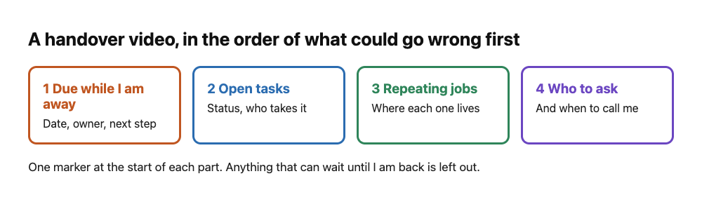 Diagram of the four parts of a handover video in order: due while I am away, open tasks, repeating jobs, who to ask