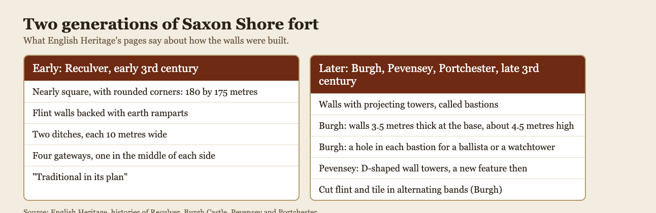 Diagram comparing the early Reculver fort with the later Saxon Shore forts at Burgh, Pevensey and Portchester