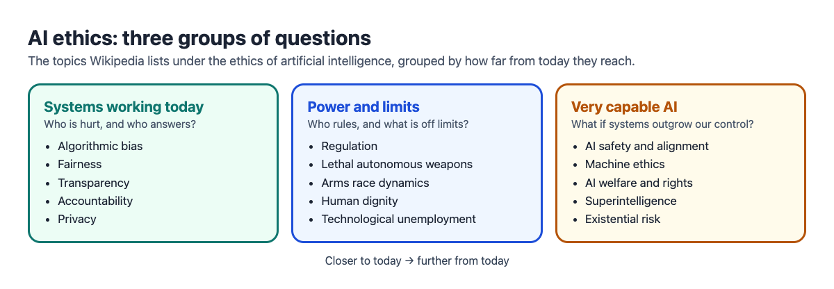 Three boxes grouping AI ethics questions: systems working today, power and limits, and very capable AI