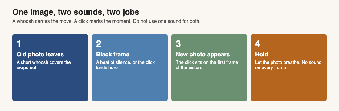 Four step diagram: whoosh as the old photo leaves, black frame, click on the new photo, hold