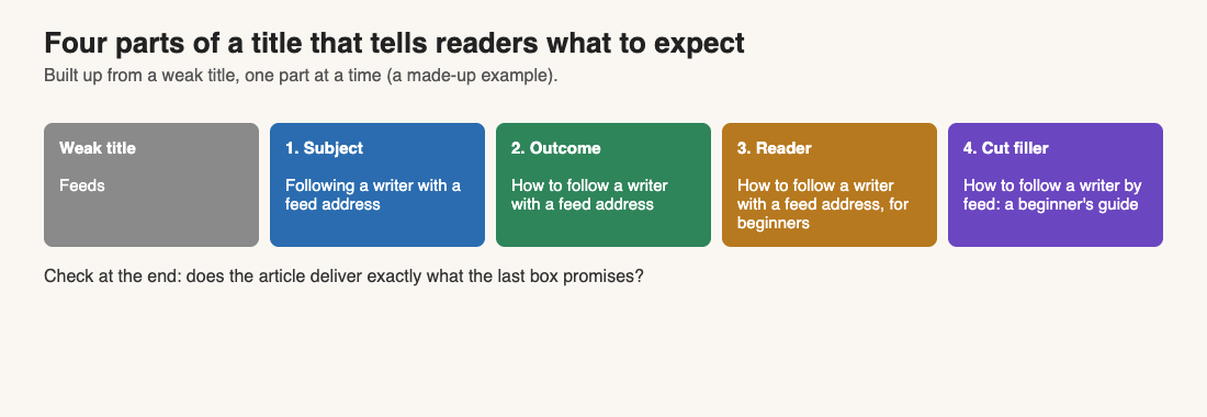 Diagram of a weak title built up in four parts: subject, outcome, reader and cut filler