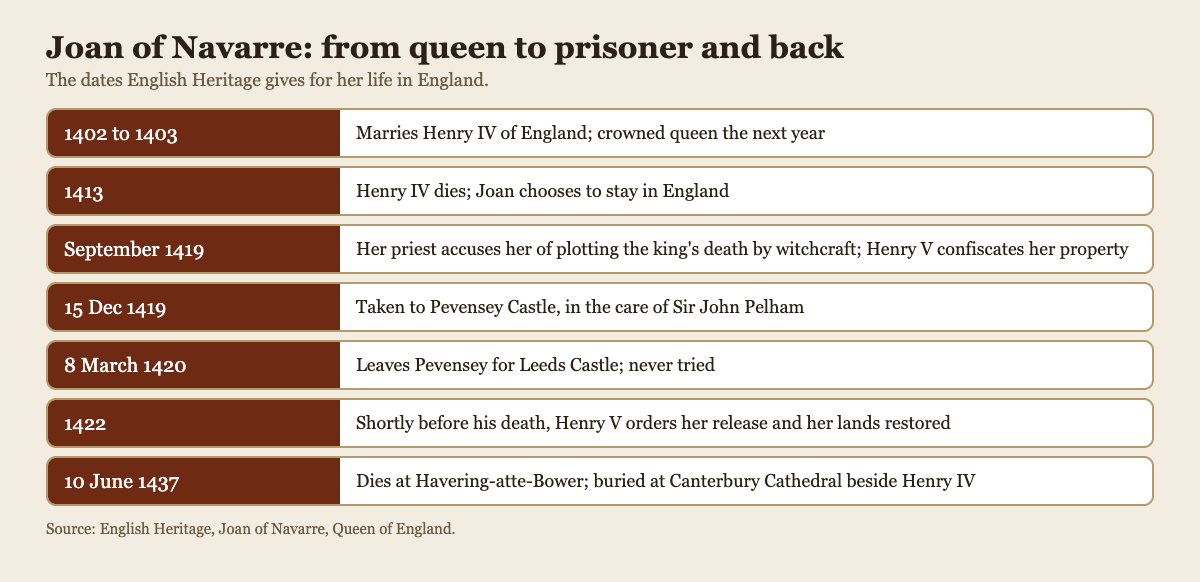 Timeline of Joan of Navarre from her marriage to Henry IV in 1402 to her death in 1437, with her time at Pevensey in 1419 and 1420