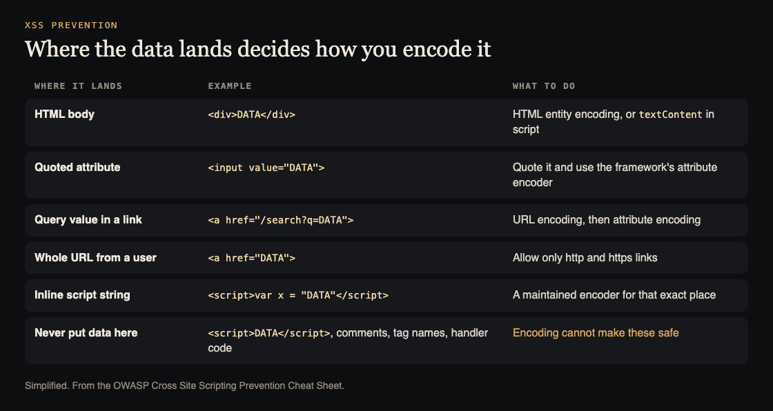 Table of where user data lands in a page, from HTML body to inline script, and the encoding to use for each place