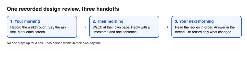 Diagram of a design review video passed through three handoffs: your morning, their morning, your next morning