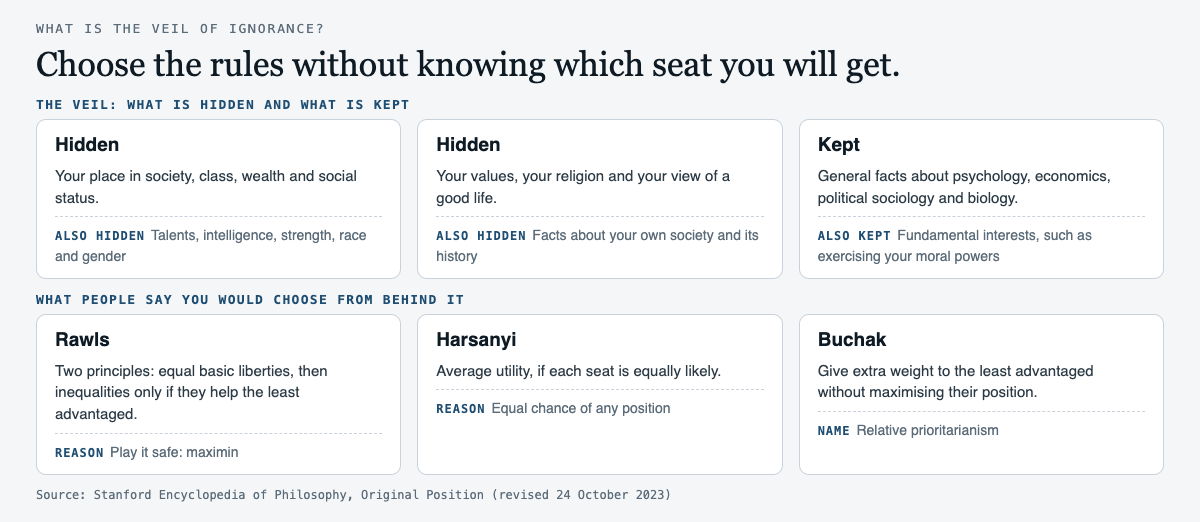 Diagram of the veil of ignorance: what is hidden, such as place in society and values, what is kept, such as general facts, and three views on what people would choose from behind it.
