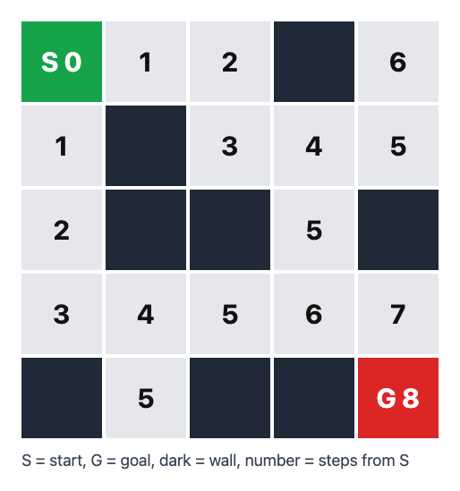 A 5 by 5 grid with walls showing each open tile numbered by its BFS distance from the start