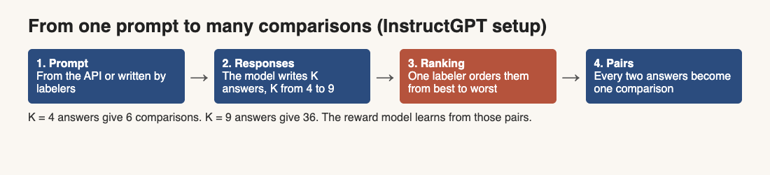 Diagram of four steps from one prompt to many comparisons: prompt, K responses, a ranking, and pairs