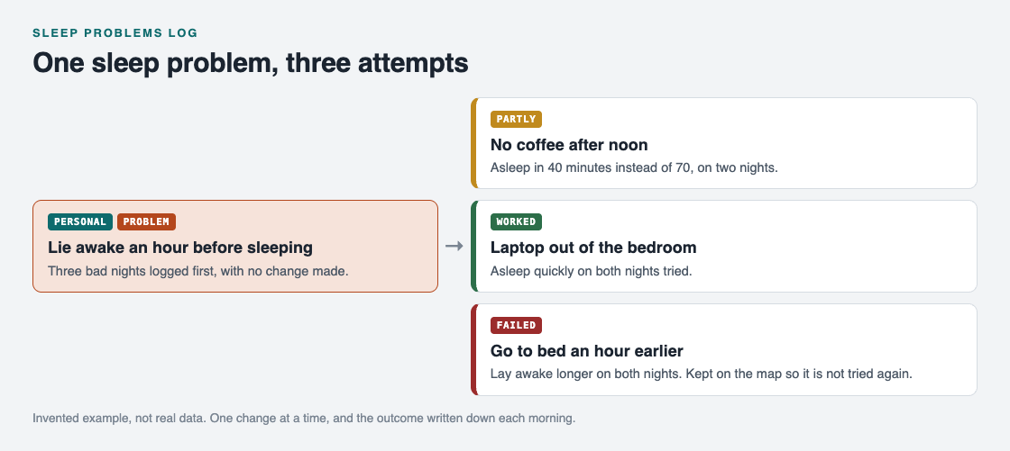 One sleep problem with three attempts: no coffee after noon partly, laptop out of the bedroom worked, earlier bedtime failed
