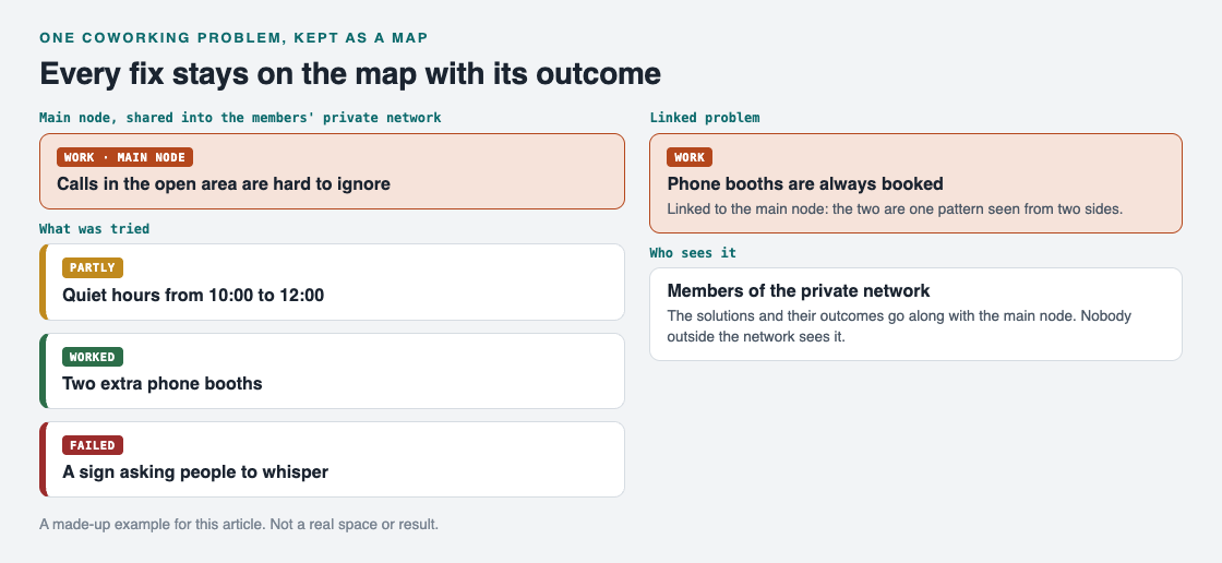 Map of a made-up coworking problem with three fixes marked partly, worked and failed, and a linked problem