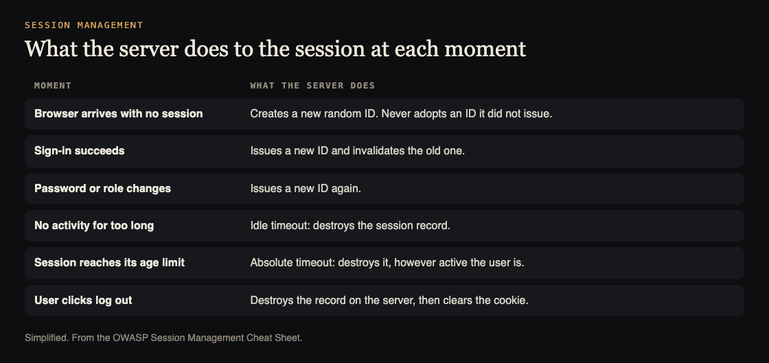 Table of what the server does to a session at sign-in, role change, idle timeout, absolute timeout and logout