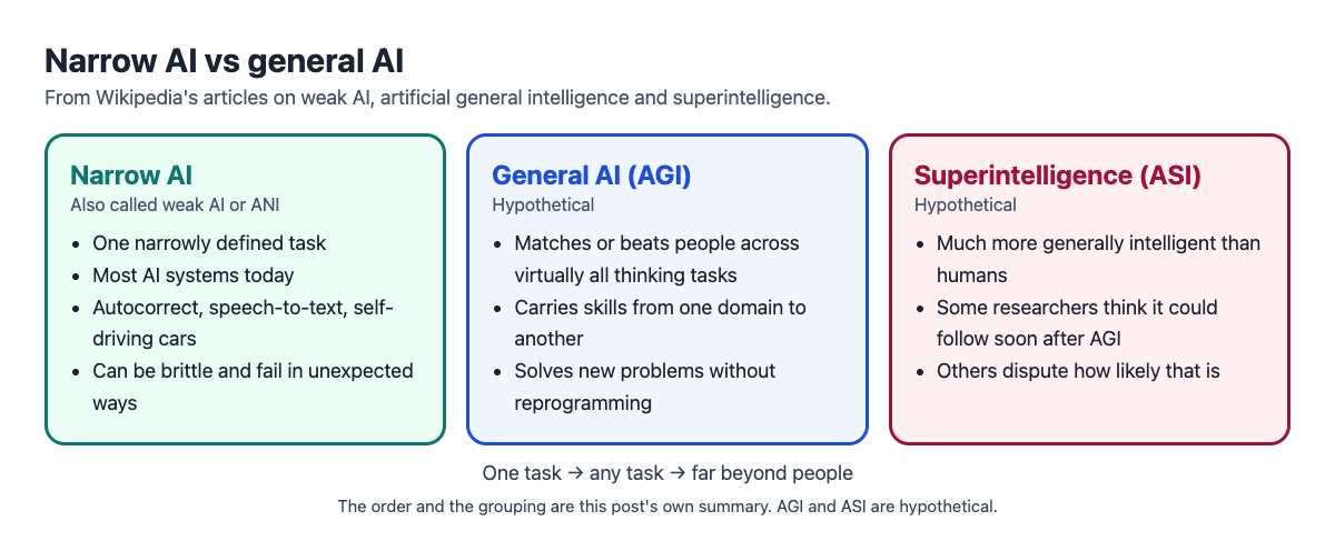 Diagram comparing narrow AI, general AI and superintelligence by how many tasks each can handle