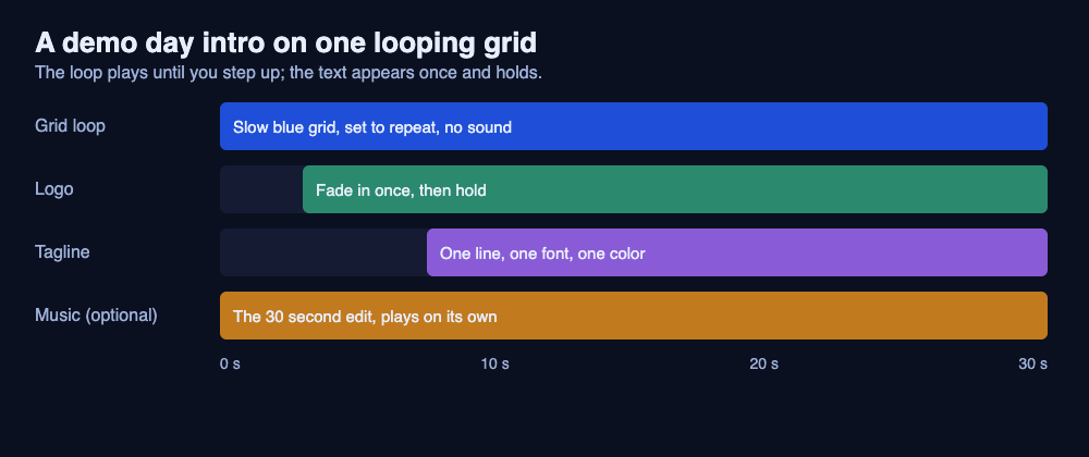 A diagram of a 30 second demo day intro with a looping grid, a logo that fades in, a one line tagline and an optional music track