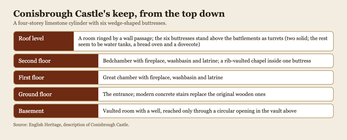 Diagram of the five levels of Conisbrough Castle's keep from the vaulted basement with a well up to the roof level, with what English Heritage says each holds