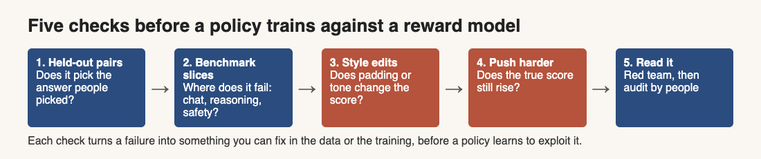 Diagram of five checks before a policy trains against a reward model, from held-out pairs to a human audit