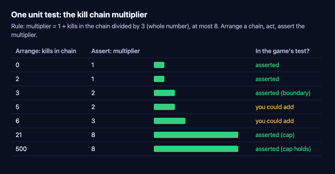 Table of kill chain lengths from 0 to 500 with the multiplier each gives, showing which the game test asserts