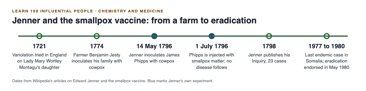 Timeline from the 1721 variolation in England through Jesty in 1774, Jenner's 1796 experiment and the 1798 Inquiry to eradication in 1980