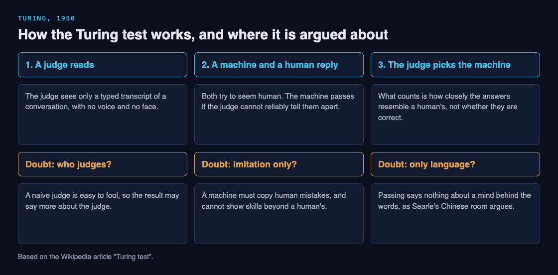 Diagram of the three steps of the Turing test and three doubts people raise about it
