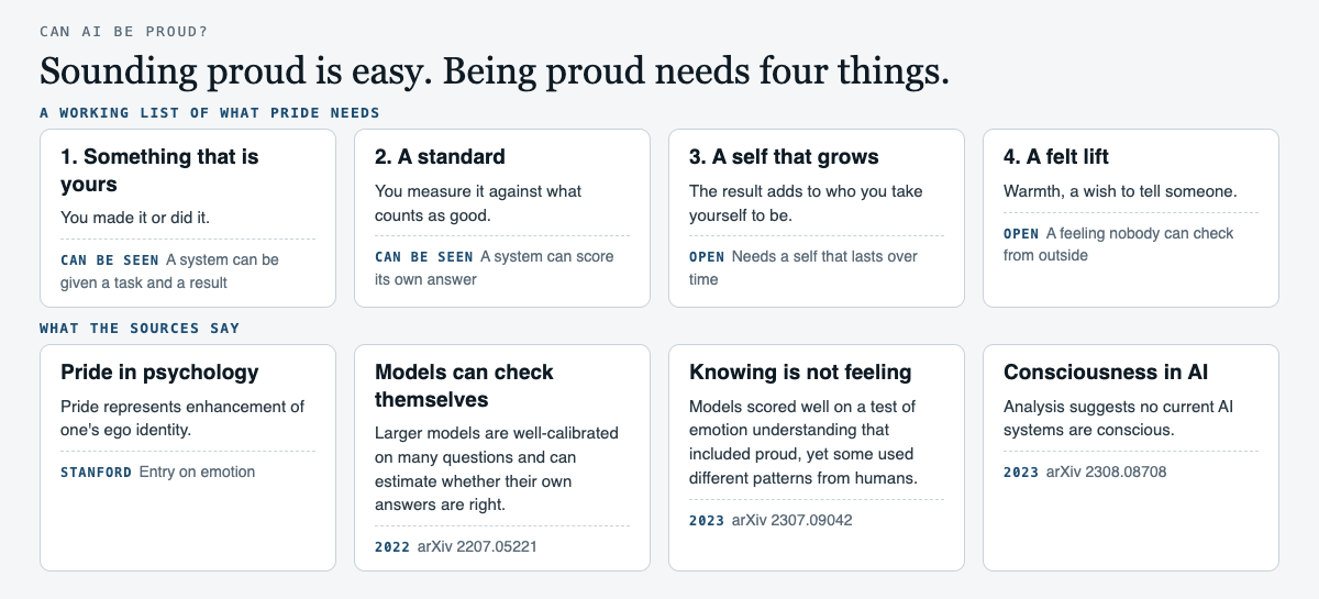 Diagram of the four things pride needs: something that is yours, a standard, a self that grows, and a felt lift, with notes on which a machine can show, and what three sources say about pride, self-checking models and consciousness in AI.