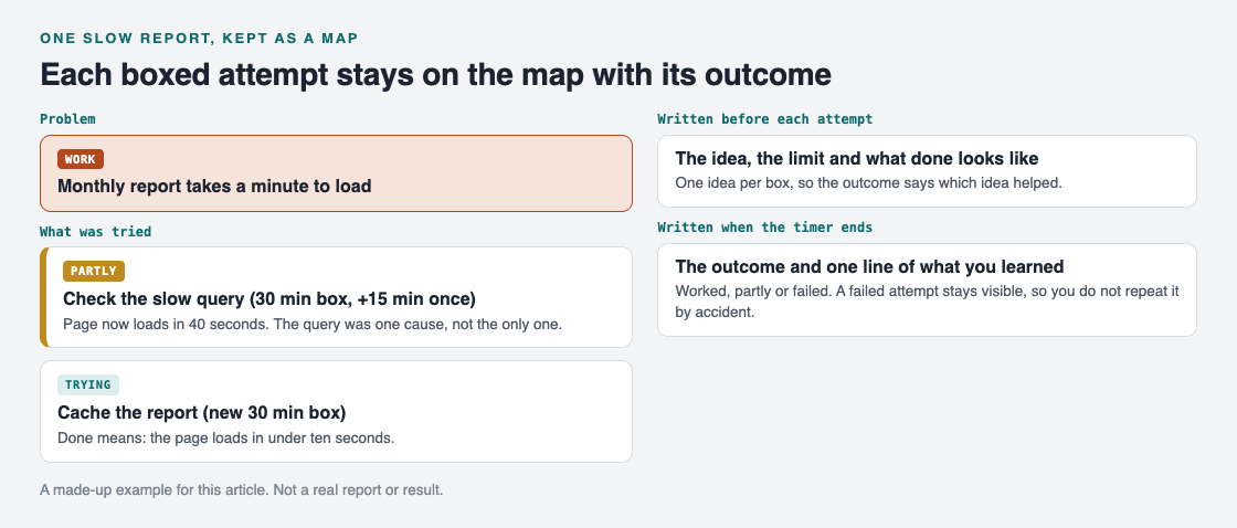 Map of one slow report problem with two timeboxed solutions, one partly worked and one being tried