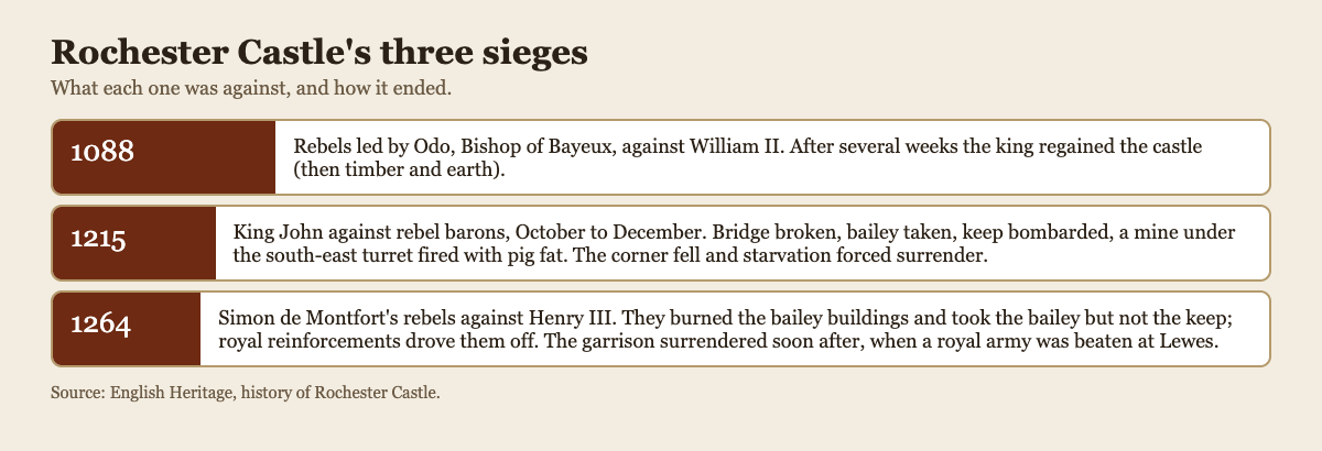 Timeline of the three sieges of Rochester Castle in 1088, 1215 and 1264 and how each ended