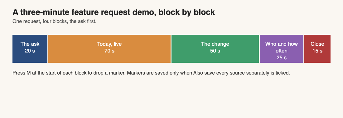 A three-minute feature request demo split into five coloured blocks: the ask, today live, the change, who and how often, and the close