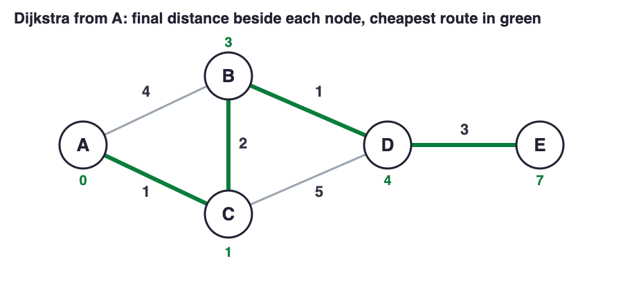 Five-node weighted graph with the final distance from A beside each node and the cheapest route A, C, B, D, E in green