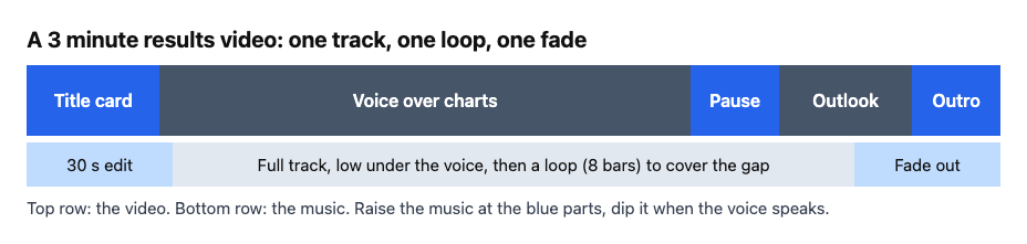 Diagram of a 3 minute results video with the music row below it: a 30 second edit, the full track under the voice, then a fade