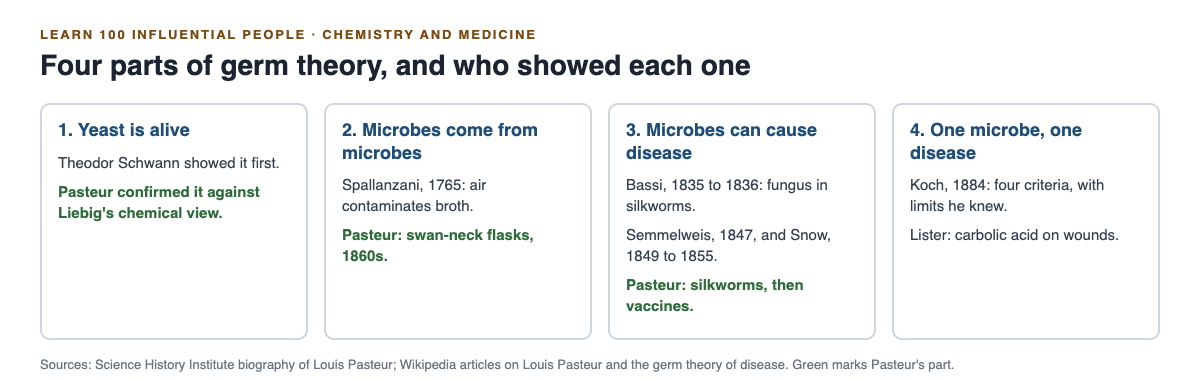 Diagram of the four parts of germ theory with the people who showed each part, from Schwann and Spallanzani to Pasteur and Koch