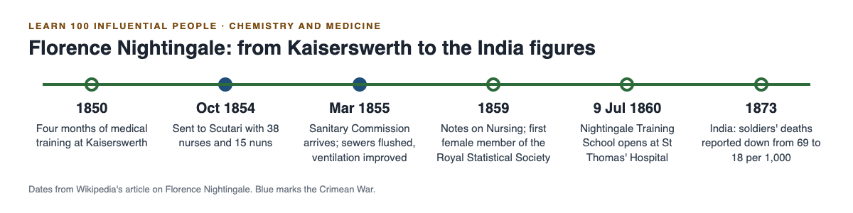 Timeline from Kaiserswerth in 1850 through Scutari, the Sanitary Commission, Notes on Nursing and the training school to the India figures of 1873
