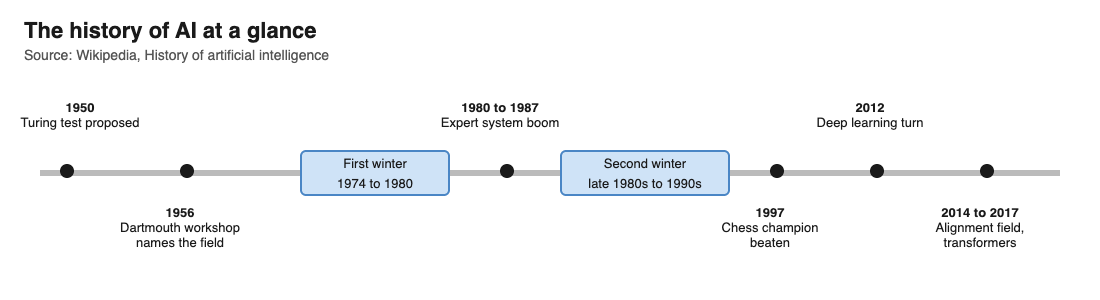 Timeline diagram of the history of AI from 1950 to 2017 with the two winters marked
